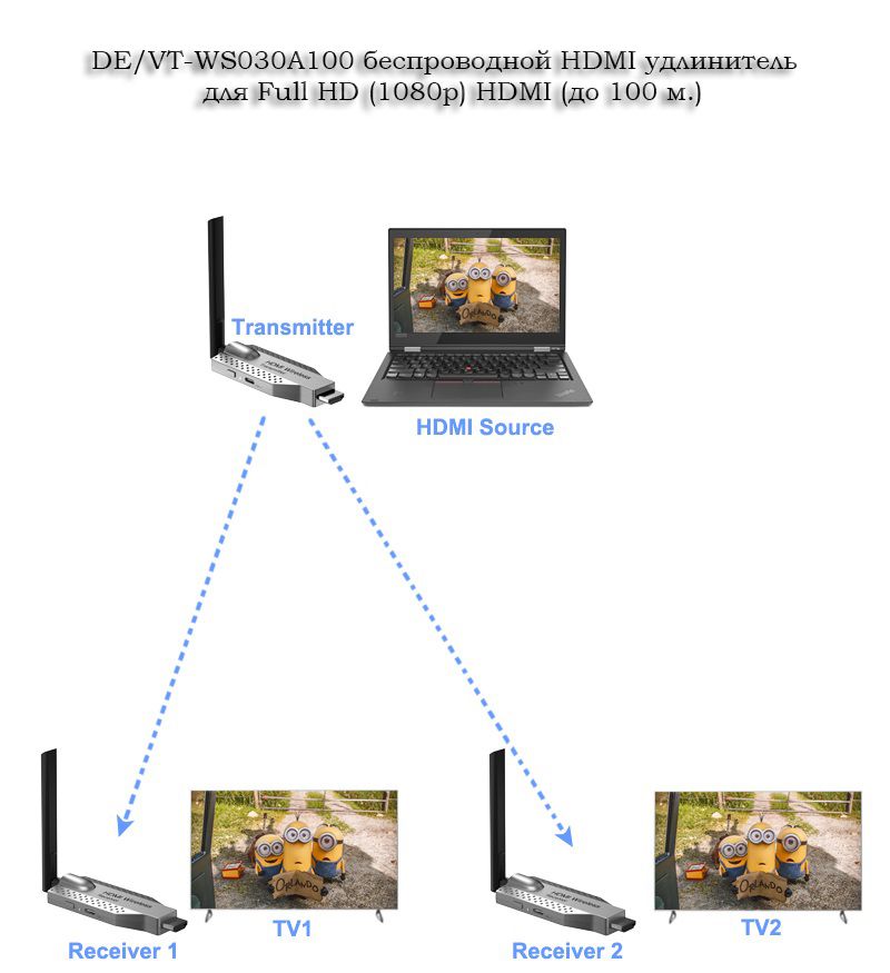 DE/VT-WS030A100 беспроводной HDMI удлинитель  для Full HD (1080p) HDMI (до 100 м.)