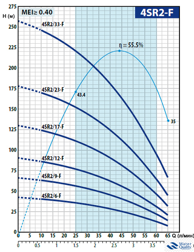 Насос скважинный Pedrollo 4SRm 2/23 F -P