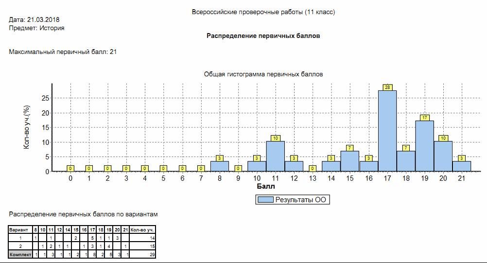 Анализ впр математика 8