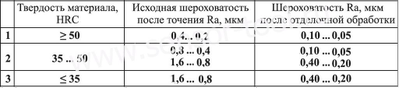 алмазный выглаживатель, выглаживание твердосплавной пластиной, cogsdill, diamond burnishing tool