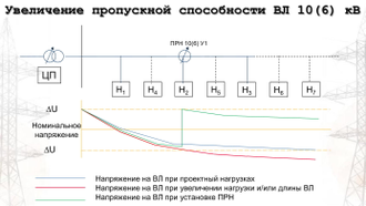 ПРН-6 (10)-100 (150, 200, 300, 400, 500, 600) - пункт регулирования напряжения 6-10 кВ