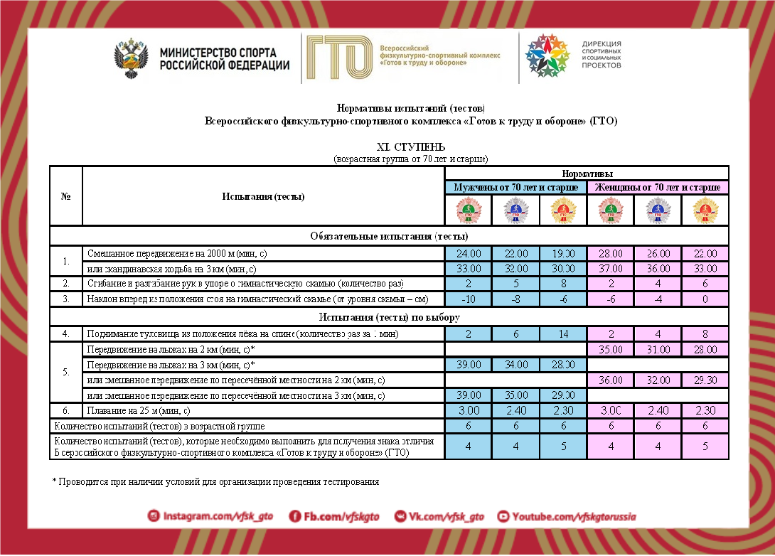 Нормативы ГТО