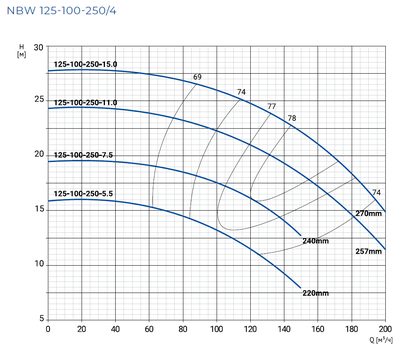 NBW 125-100-250-5.5/4-G