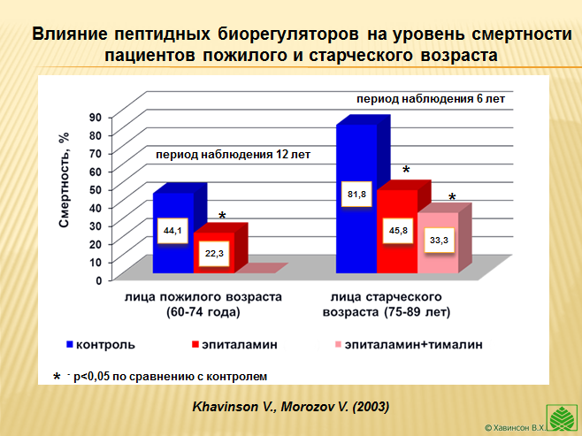 Пептиды Хавинсона продолжительность жизни