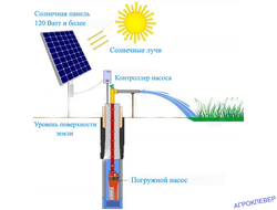 Насосы с солнечной электростанцией