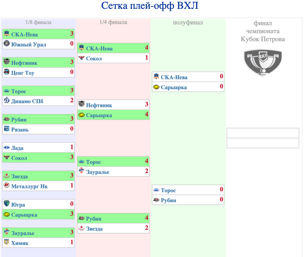 Полуфинал кхл плей офф расписание матчей 2024г. Сетка плей офф ВХЛ. ВХЛ таблица плей офф. Схема плей офф ВХЛ. Сетка плей офф КХЛ.