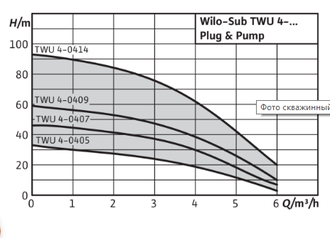 Скважинный насос Wilo Sub TWU 4-0405-C-PnP/FC