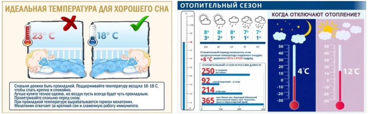 Сколько градусов в помещении и температура воздуха? В какое время отопительного сезона температура в помещении достигает максимума