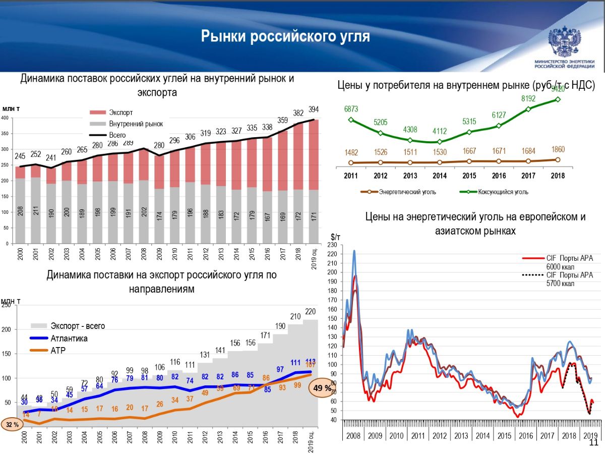 О ЛОГИСТИЧЕСКОМ ОБЕСПЕЧЕНИИ ПЕРЕВОЗОК РОССИЙСКОГО УГЛЯ 