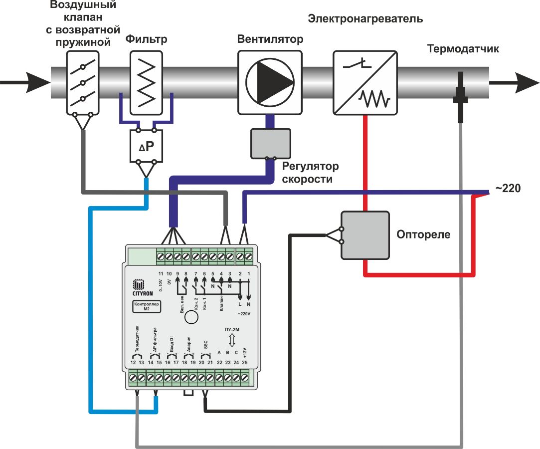 Схемы включения контроллеров. Схема контроллера управления приточной вентиляции. Схема подключения вентилятора приточной вентиляции. Схема подключения ТЭН 220в терморегулятором. Схема подключения регулятора скорости системы вентиляции.