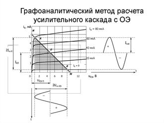 Графоаналитический расчет усилительного каскада на транзисторе с общим эмиттером