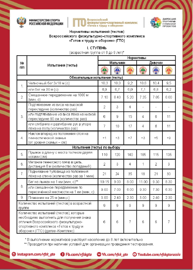 5 ступень комплекса гто. Таблица нормативов ГТО 1 ступень. Нормы ГТО 2 ступень. Нормы ГТО 1 ступень 6-8 лет. Первая ступень ГТО нормативы.