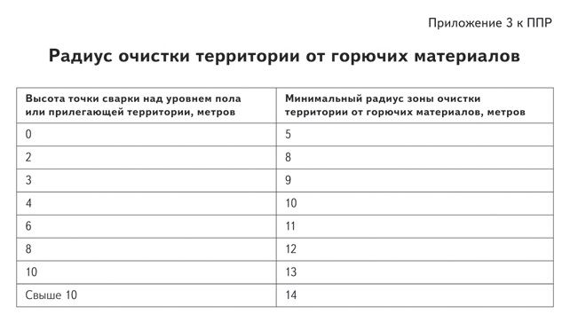 минимальный радиус зоны очистки от горючих материалов. радиус очистки на высоте от горючих материалов. радиус очистки территории от горючих материалов при сварке. радиус очистки от горючих веществ. очистка зоны огневых работ.