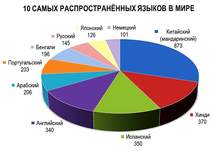 Сколько в мире говорящих на русском