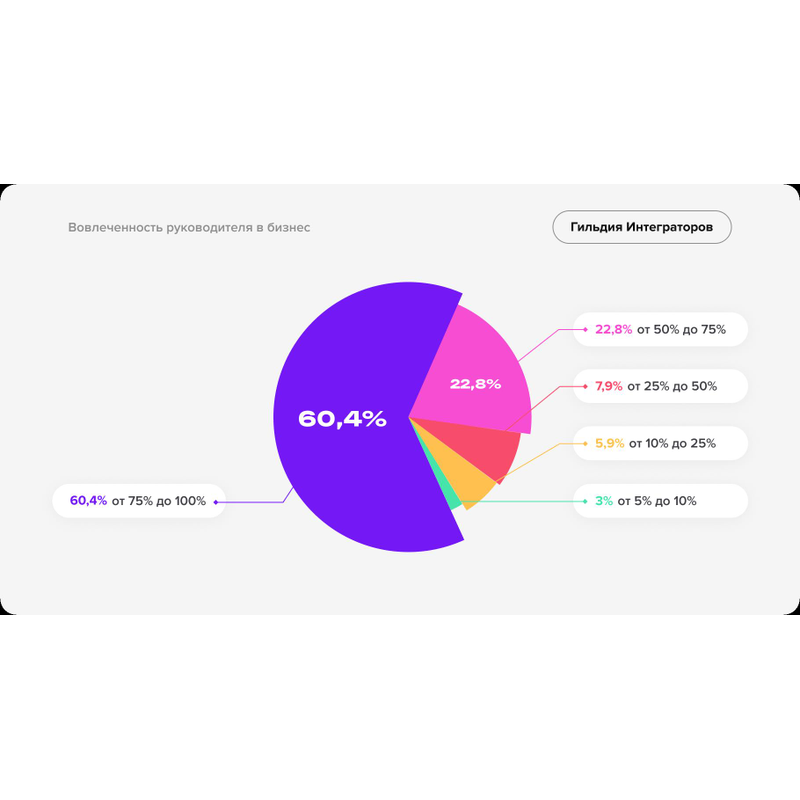 Вовлеченность руководителя в бизнес CRM