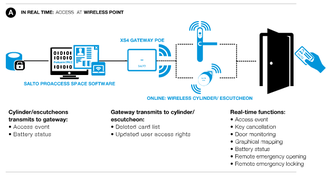 схема организации wireless-контроля доступа