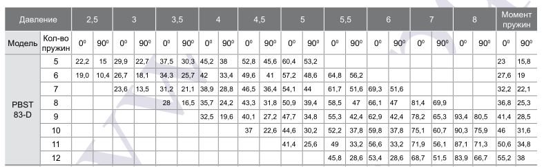 Зависимость крутящего момента на валу пневмопривода PBST075D от давления