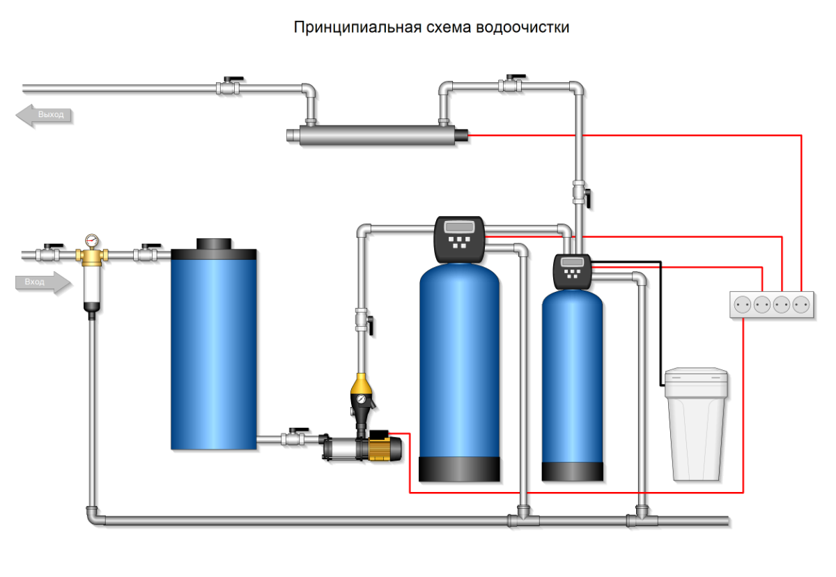 Процесс водоподготовки. Схема подключения химводоочистки. Схема обвязки системы очистки воды. Схема подключения фильтра обезжелезивания воды. Схема обвязки фильтра умягчения воды.