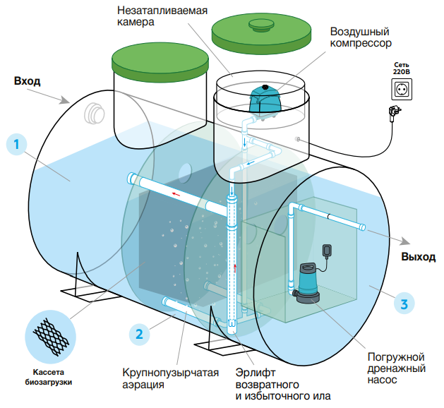 Септики Удача - купить, цена под ключ в Москве | БИОЛЕВ