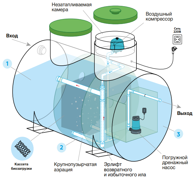 Устройство септика Удача