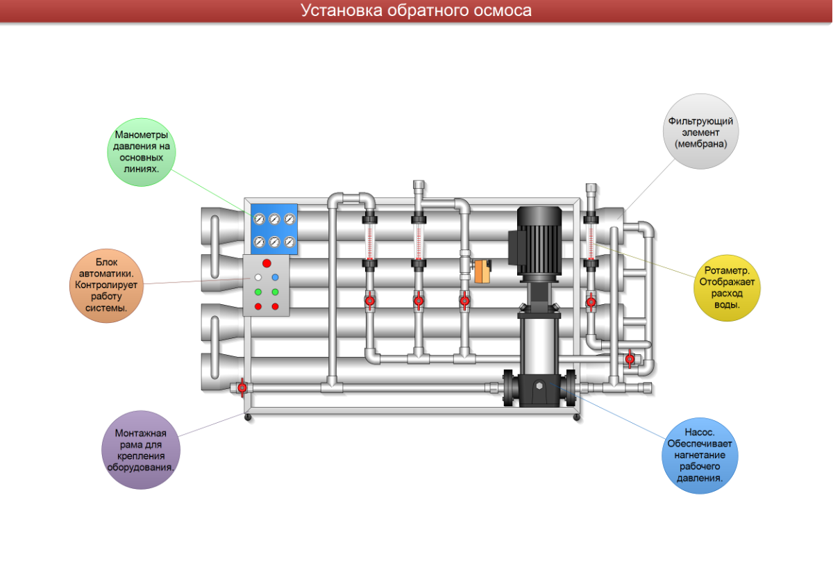 Система обратного осмоса. Система промышленного осмоса. Принципиальная схема водоподготовки.