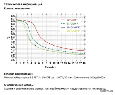 Кривая сквашивания tcc20