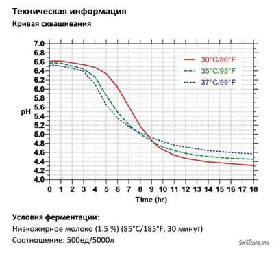 Кривая сквашивания закваски XPL-35