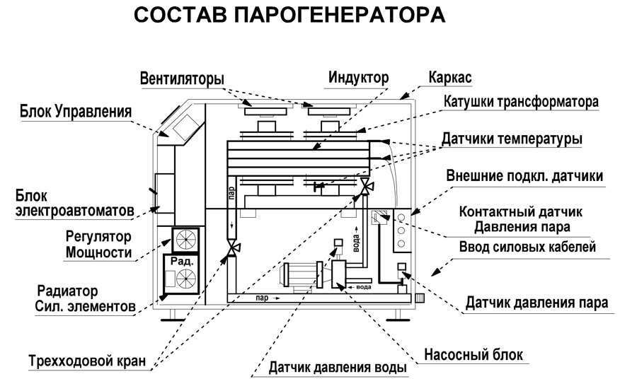 Индукционный парогенератор ТИТАН-600