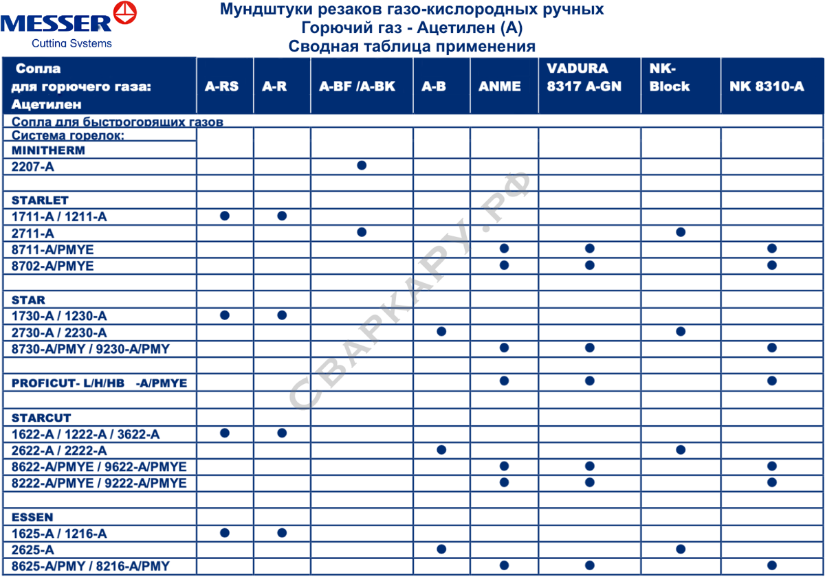 Мундштуки резаков газо-кислородных ручных Горючий газ - Ацетилен (A) Сводная таблица применения
