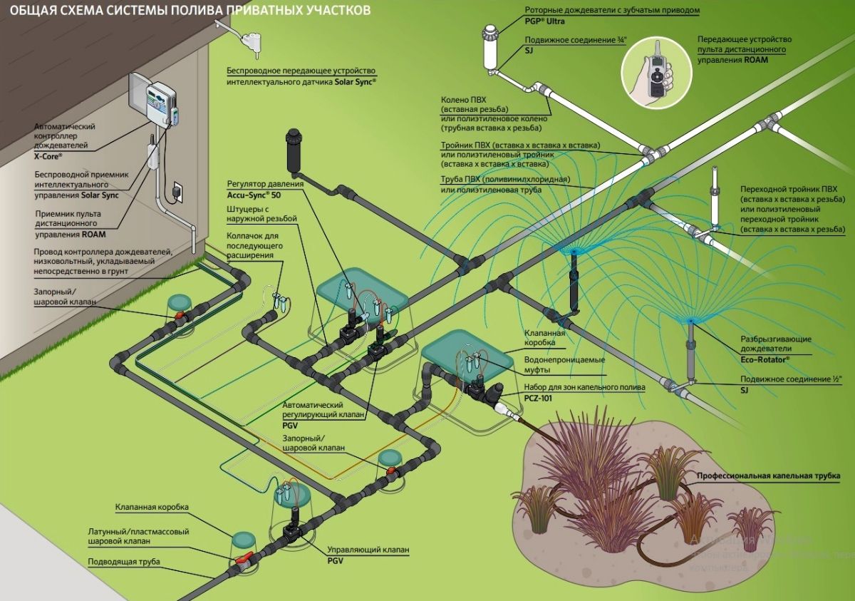 ОБЩАЯ СХЕМА СИСТЕМЫ ПОЛИВА ПРИВАТНЫХ УЧАСТКОВ