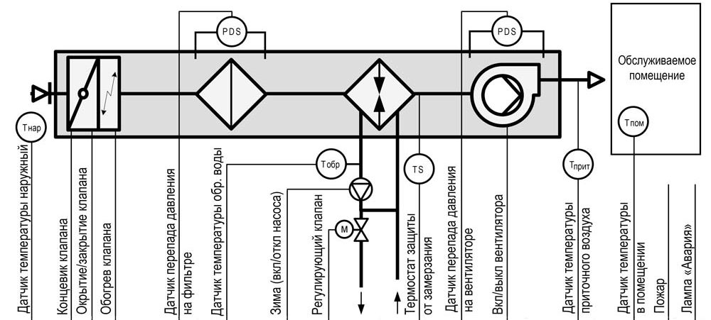 Управления калорифером. Принципиальная схема приточной вентиляции с калорифером. Приточно-вытяжная установка схема подключения. Схема автоматики приточно-вытяжной установки схема подключения. Схема подключения приточной вентиляции.
