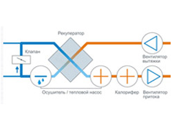 ПВУ с рекуператором и осушителем / тепловым насосом