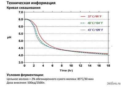 Кривая сквашивания АБТ-5 Hansen
