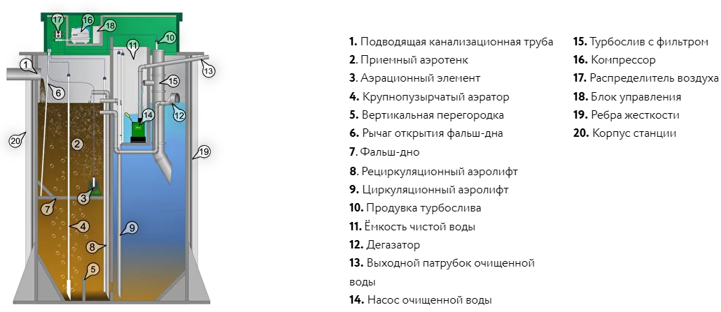 Принцип работы септика Аквалос