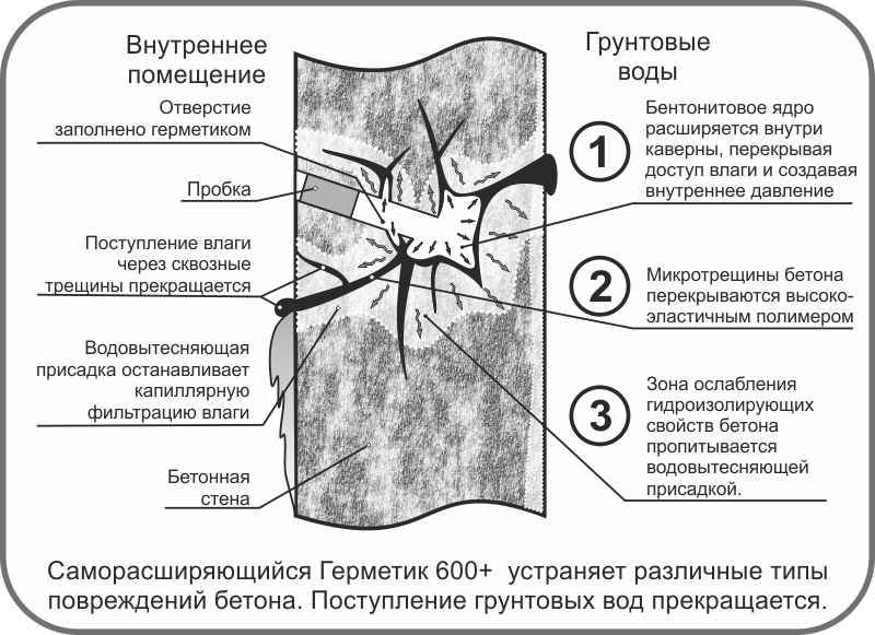 Саморасширяющийся Герметик 600+  устраняет все разновидности повреждений бетона.