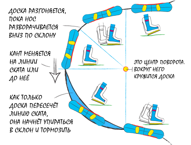 Как сделать поворот на сноуборде
