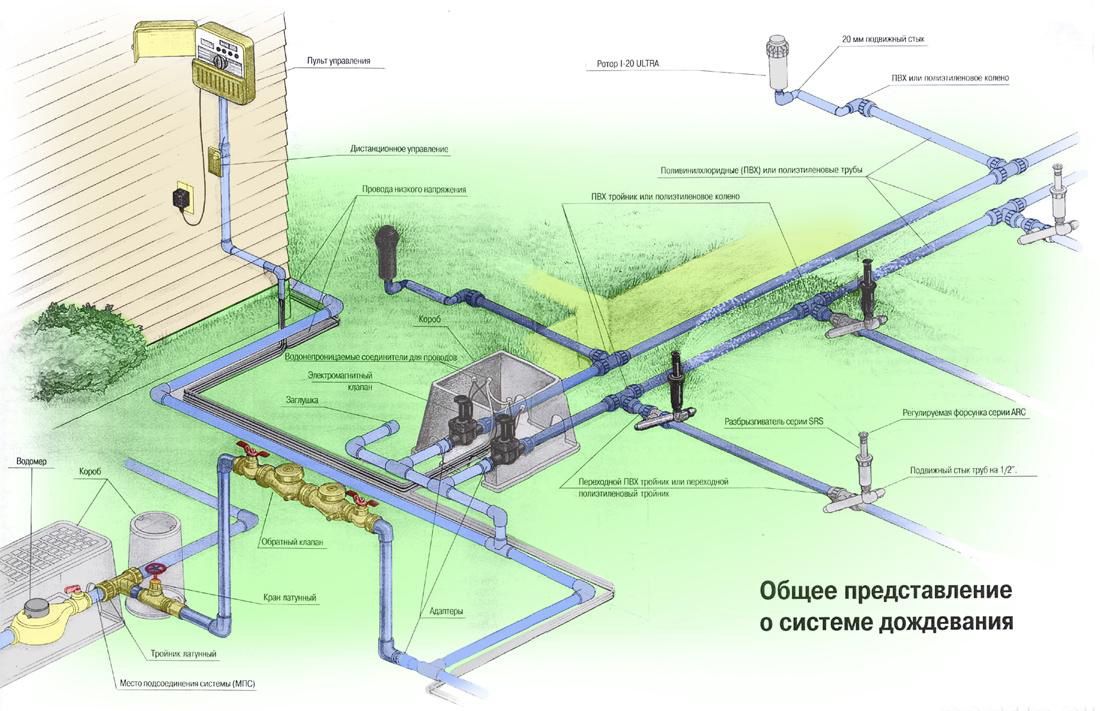 Как устроена система автоматического полива – описание технологии