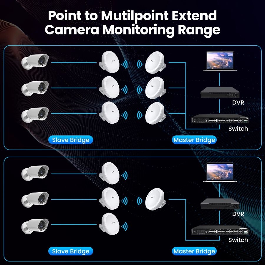 ULNA CPE-609 уличный комплект Wi-Fi моста, максимальная скорость передачи данных 433 Мб/с беспроводн