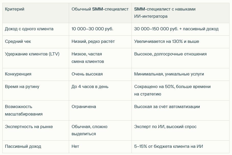 SMM-революция: как заработать на ИИ в соцсетях до 150 000 руб. с клиента!