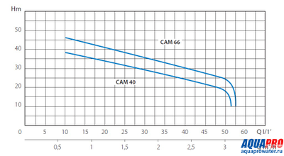 Насос поверхностный MARINA CAM 40-HL