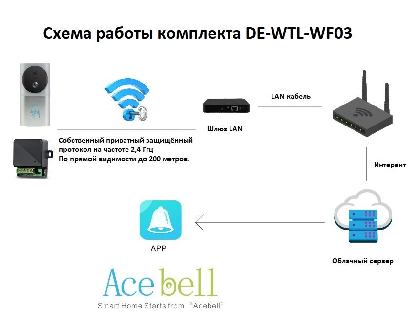 Автономная уличная панель вызова с шлюзом LAN с DVR + модуль упр эл замком, HD (Acebell) DE-WTL-WF03