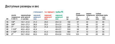 Зажимная муфта Гебо Gebo 1/2" 3/4" 1 1" 1/4" 1 1/2" 2" на стальную трубу