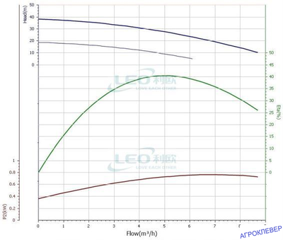 Насос LEO ECHm-4-60