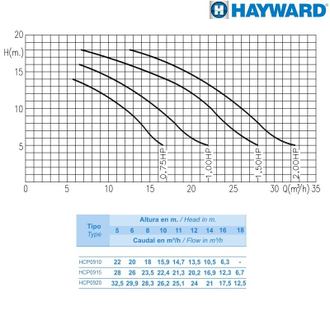 Насос Hayward HCP09201E BCD200/KNG200 (220V, 2HP)