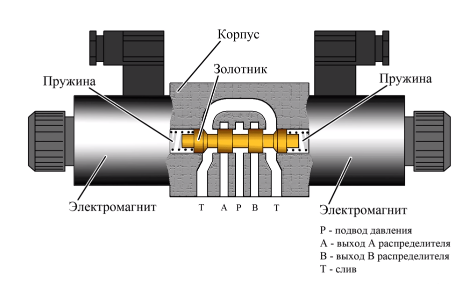 Распределитель перепускной. Гидрораспределитель золотниковый, клапанный,. Перепускной клапан гидравлический электромагнитный. Золотниковый клапан гидравлика. Золотниковый распределитель в гидроцилиндре.
