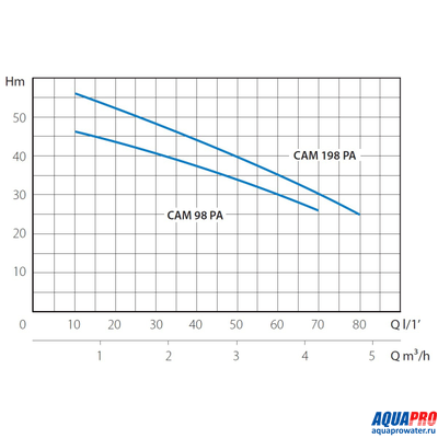 Насос поверхностный MARINA CAM 198/PA