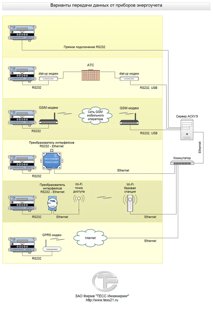Варианты передачи данных от приборов энергоучета (ЗАО Фирма "ТЕСС Инжиниринг")