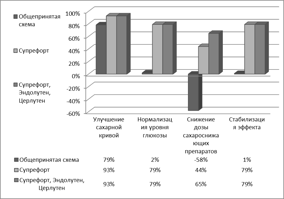 Пептиды при сахарном диабете