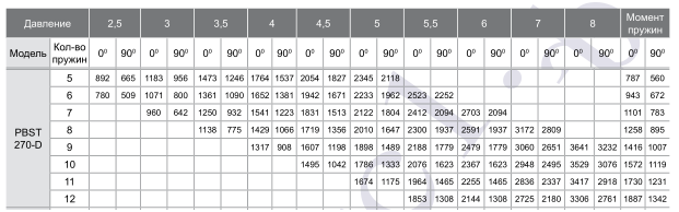 Зависимость крутящего момента на валу пневмопривода PBST270D от давления управления