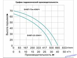 Мотопомпы бензиновые